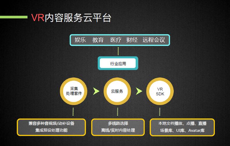 VR内容对云服务器的要求