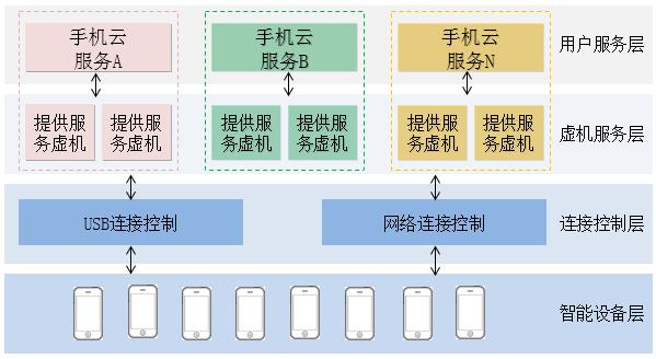 云服务器手机架设方案