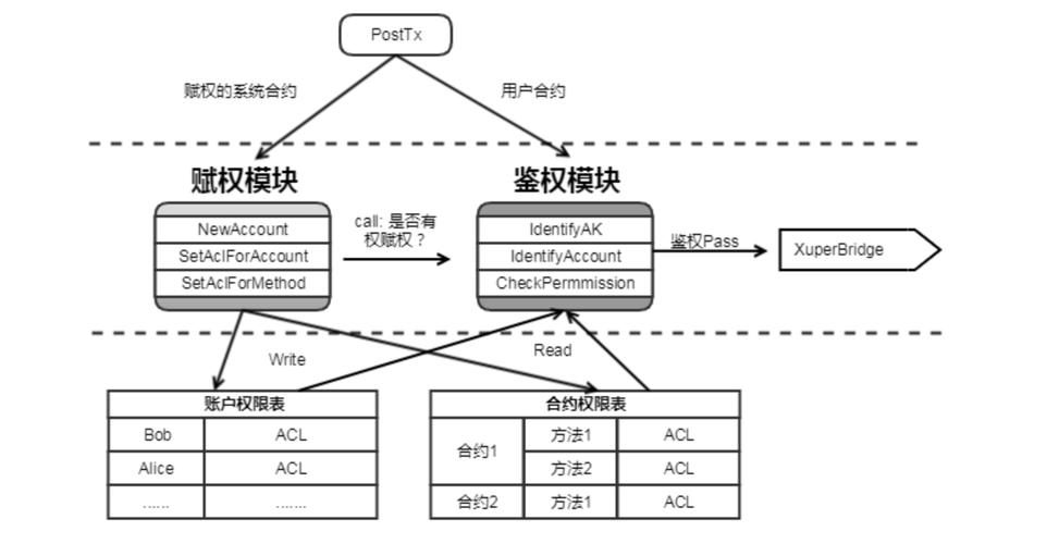 如何理解ACL的访问权限控制