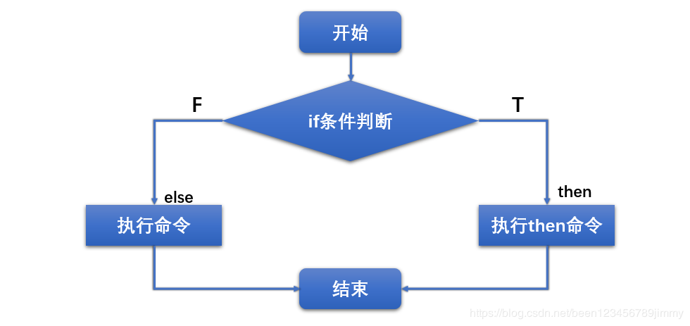 shell编程条件分支结构的案例分析(shell编程中可实现条件控制的命令是)