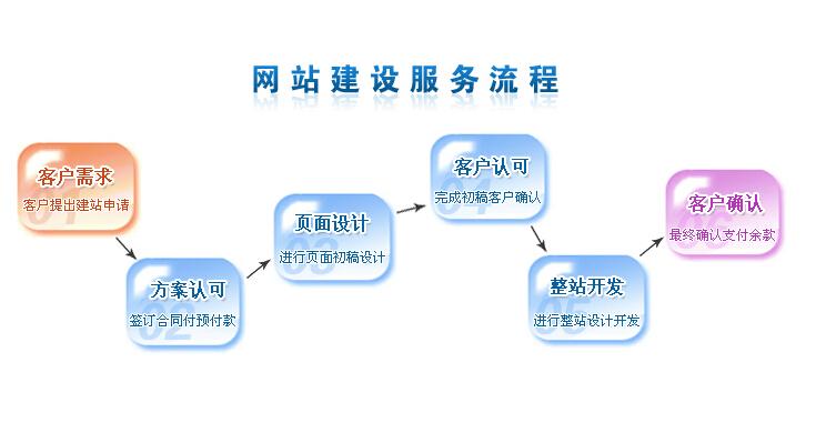 网站建设的基本步骤(网站建设的基本步骤有哪些)