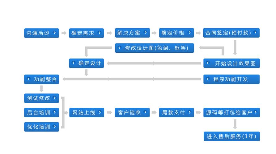 网站建设的基本步骤(网站建设的基本步骤有哪些)