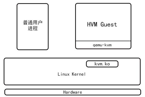VPS方案选择中Xen和KVM虚拟机程序有哪些区别(xen和kvm虚拟机的区别)