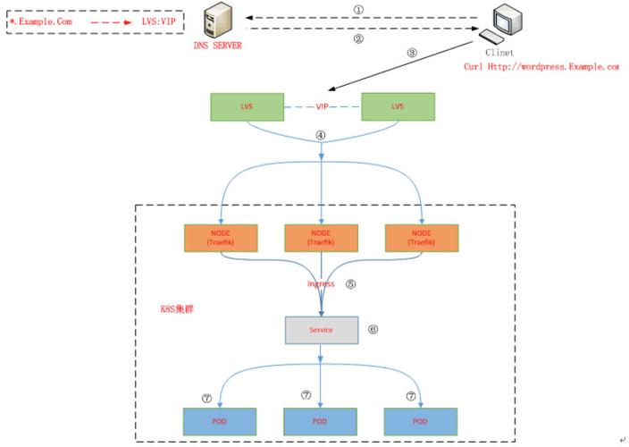 怎么实现Kubernetes跨集群服务应用的高可用(k8s跨集群调用)