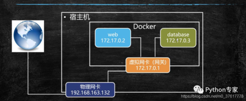 docker容器有ip吗（docker容器的ip）
