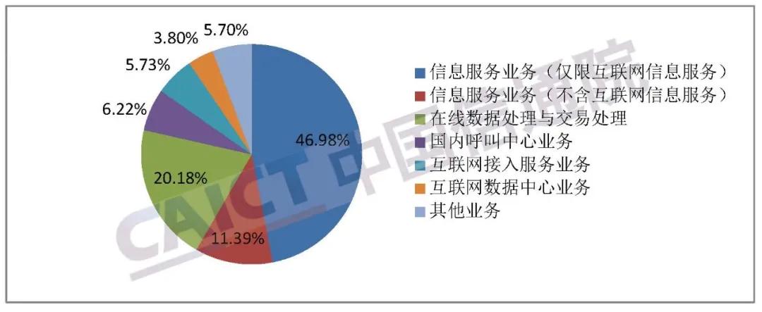 2019年8月国内增值电信业务许可情况分析报告：本期重点介绍国内互联网虚拟专用网业务