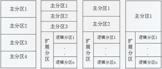 linux主分区和扩展分区的区别有哪些(linux主分区与扩展分区区别)