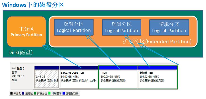 linux主分区和扩展分区的区别有哪些(linux主分区与扩展分区区别)