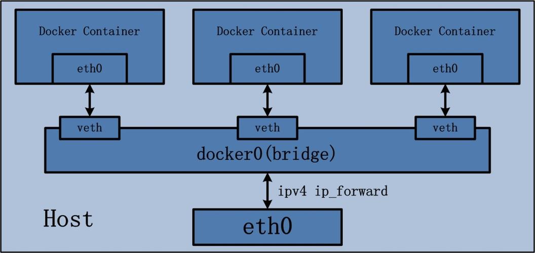 如何理解docker中的网络模式和跨主机通信（docker的跨主机weave网络的特点）