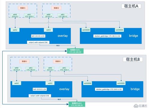 如何理解docker中的网络模式和跨主机通信（docker的跨主机weave网络的特点）