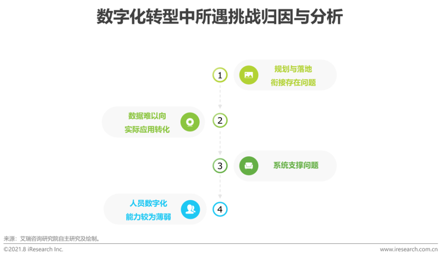 IDC:84.9%中国制造企业正在进行数字化转型(中国制造业数字化转型的最大难点)