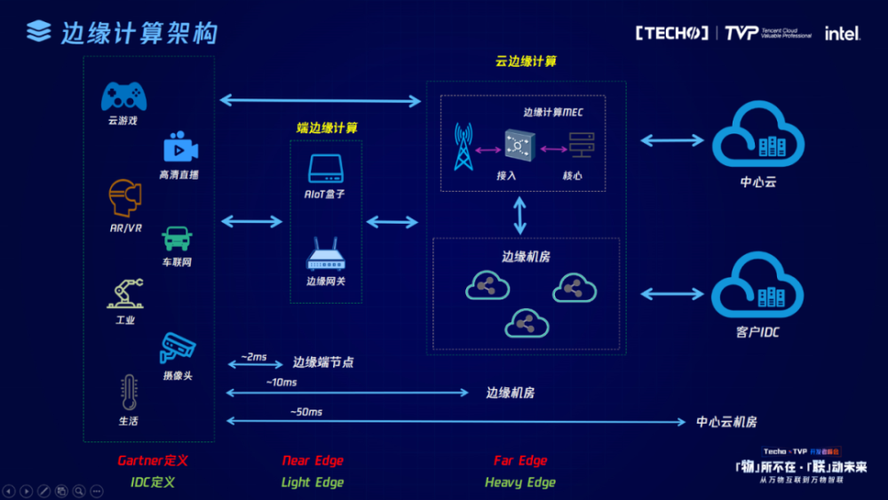物联网、边缘和数据中心的未来（物联网边缘计算架构）