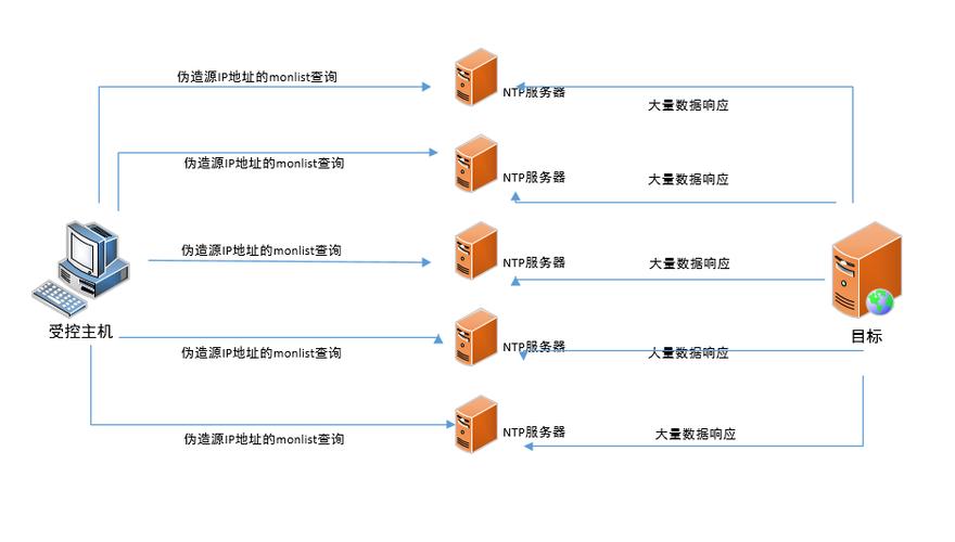 DDoS攻击原理及防护探究（ddos攻击原理及防护探究论文）