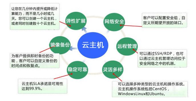 云主机与云服务器有什么用途（云主机与云服务器有什么用途区别）