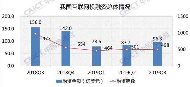 《2019年三季度互联网投融资运行情况》研究报告发布(2019年互联网企业互联网接入及相关服务收入同比增速)