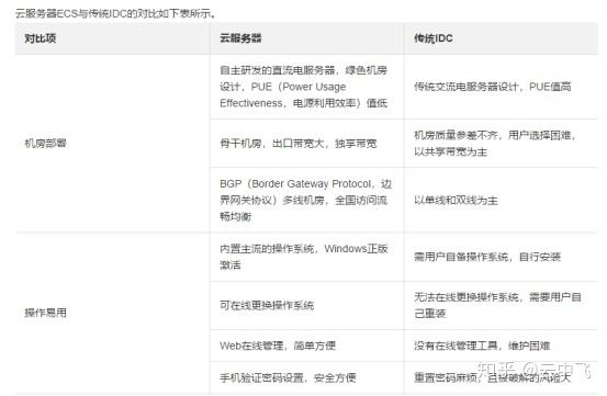 云服务器的IP地址有哪些不同类型，且它们的分配数量是多少？  第1张