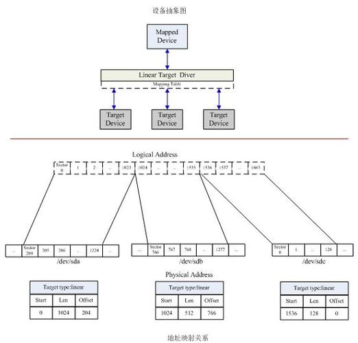 Linux系统中的Device Mapper机制介绍（linux device mapper）