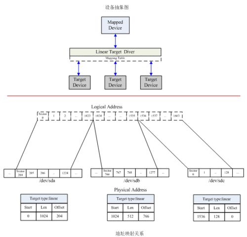 Linux系统中的Device Mapper机制介绍（linux device mapper）