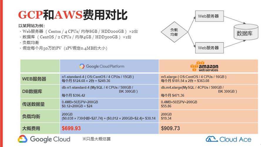 购买谷歌云服务器多少钱