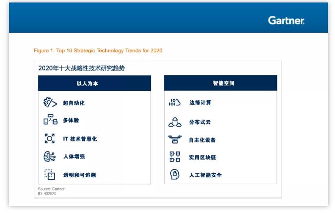 2020年十大战略技术趋势预测(2020年十大战略科技发展趋势)