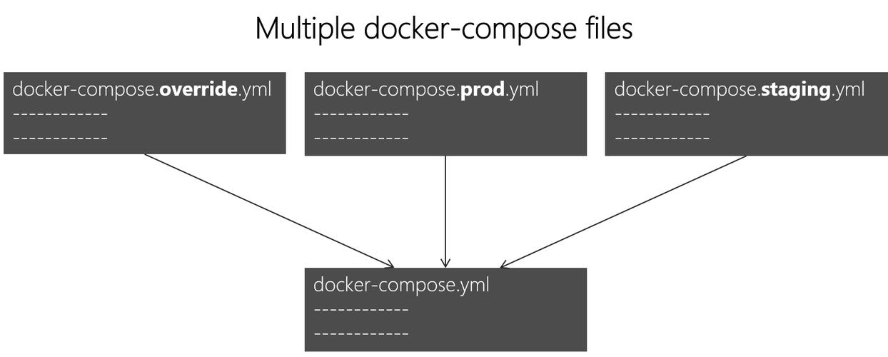 Docker Compose 配置文件 Docker-Compose.yml 文件详解(docker-compose.yml 配置文件编写详解)