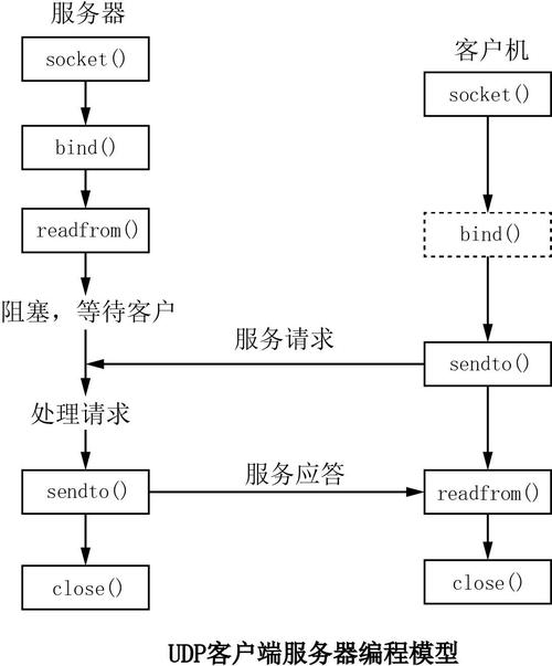 封udp云服务器