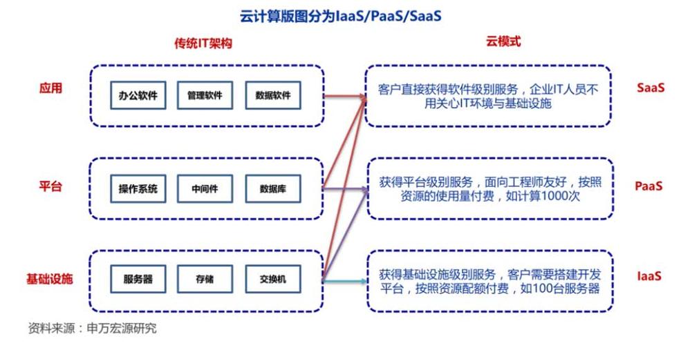 如何经营云计算服务器业务