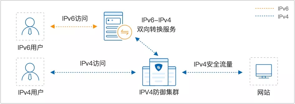 IPv6改造究竟有多重要(ipv6改造究竟有多重要呢)