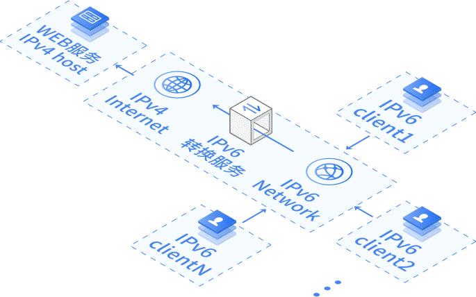 IPv6改造究竟有多重要(ipv6改造究竟有多重要呢)