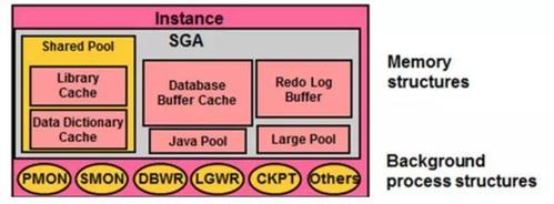 Oracle SGA是什么意思(oraclesga是什么意思)