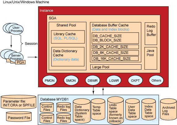 Oracle SGA是什么意思(oraclesga是什么意思)