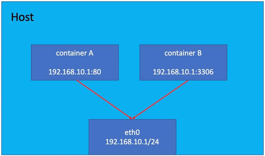 docker怎么修改容器的ip和端口映射(docker 修改容器端口)