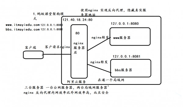 高并发解决方案——提升高并发量服务器性能解决思路(高并发 服务器)