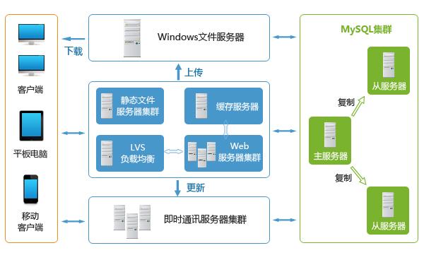 高并发解决方案——提升高并发量服务器性能解决思路(高并发 服务器)