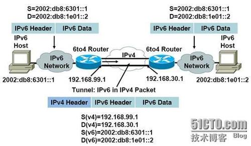 大势所趋:10分钟看懂IPv4如何过渡到IPv6(ipv4过渡到ipv6的方法)