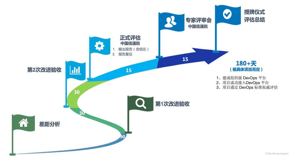 关注研发安全,深度解析中国信通院《面向云计算的可信研发运营安全能力成熟度模型》