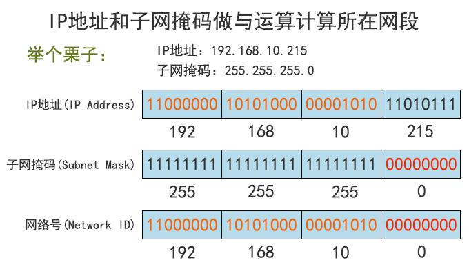 这样解释IP地址、子网掩码、网关之间的联系,不会技术也能听懂(ip地址子网掩码网关怎么理解)
