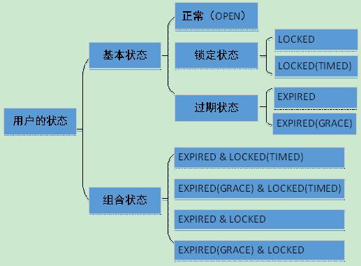 如何解读Oracle用户ACCOUNT_STATUS的九种状态(oracle account_status)