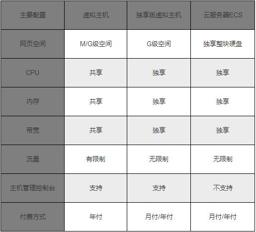 云ecs和虚拟主机哪个好(ecs和云虚拟主机区别)