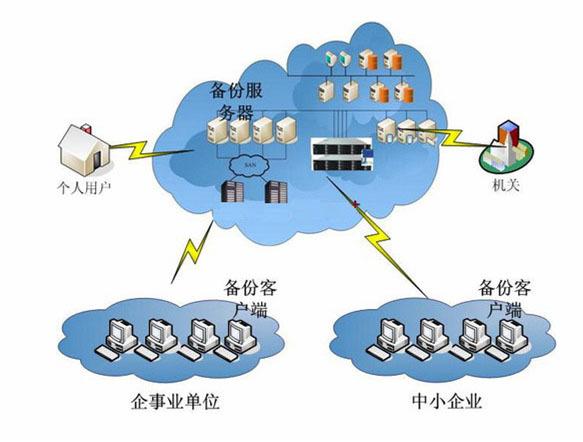 云存储有哪些优点(云存储有哪些优点?)