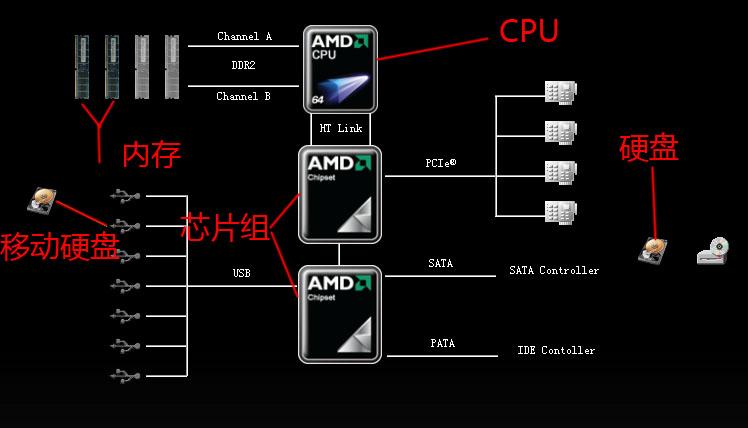 CPU、内存、磁盘IO之间的关系是什么(cpu 内存 磁盘 关系)