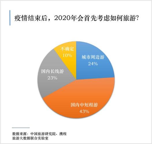 在线旅游、网络出行、在线外卖等互联网服务受疫情冲击明显(在线旅游是以互联网在线平台为基础而产生的行业)