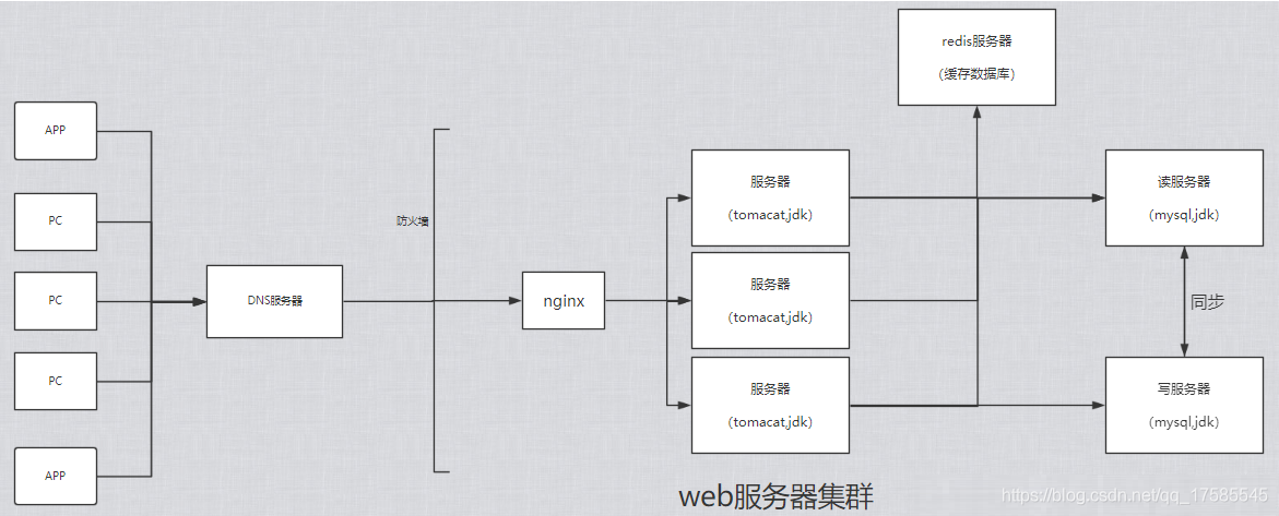一文看懂集群、分布式与负载均衡的关系(集群分布式负载均衡区别)