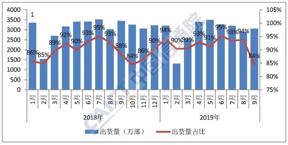 2019年9月国内手机市场运行分析报告:整体出货量同比下降7.1%,环比增长17.4%。