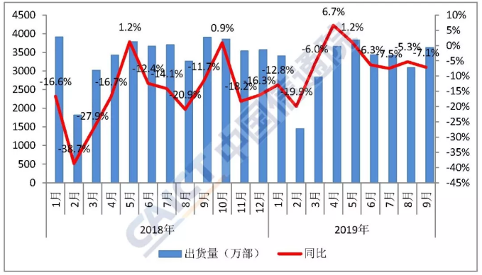 2019年9月国内手机市场运行分析报告:整体出货量同比下降7.1%,环比增长17.4%。