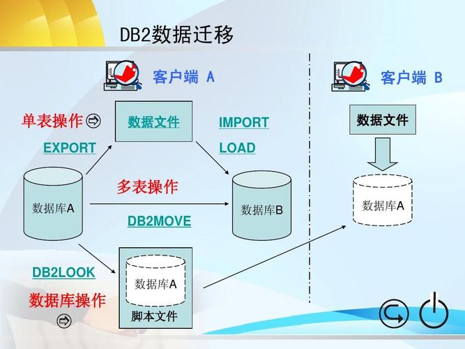 DB2 export该怎么理解(db2 export ixf)