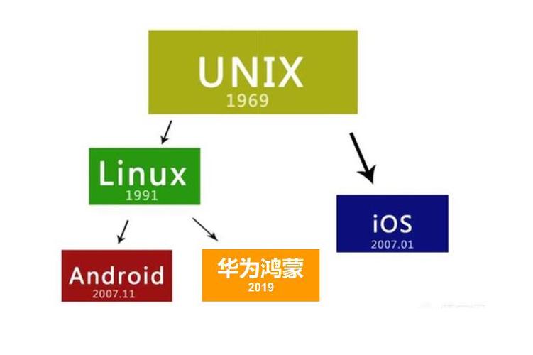 Linux与Unix的不同之处是什么(linux 与 unix 有何异同?)