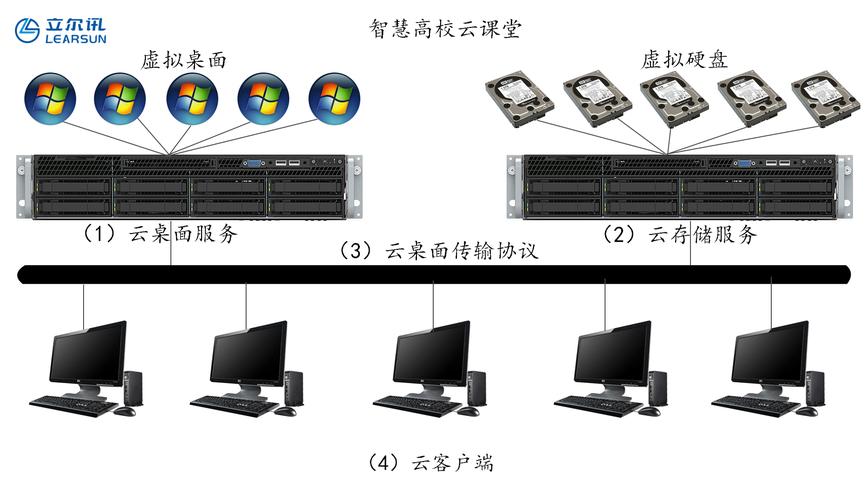 单位服务器 云桌面方案 云桌面安全上网解决方案  第1张