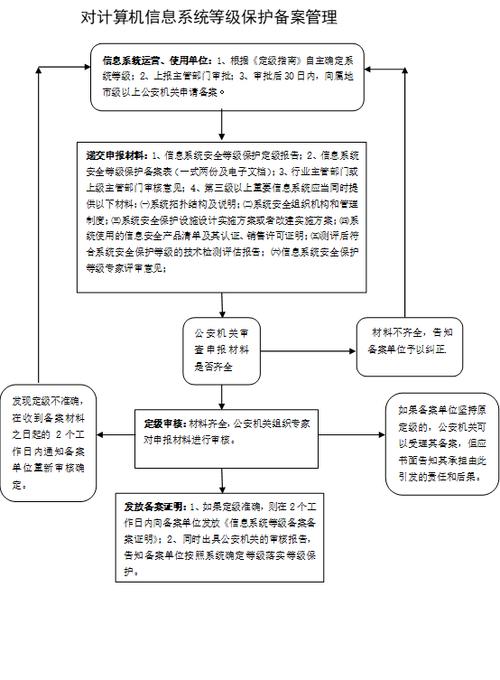 等级保护定级备案流程（等级保护定级备案流程图）