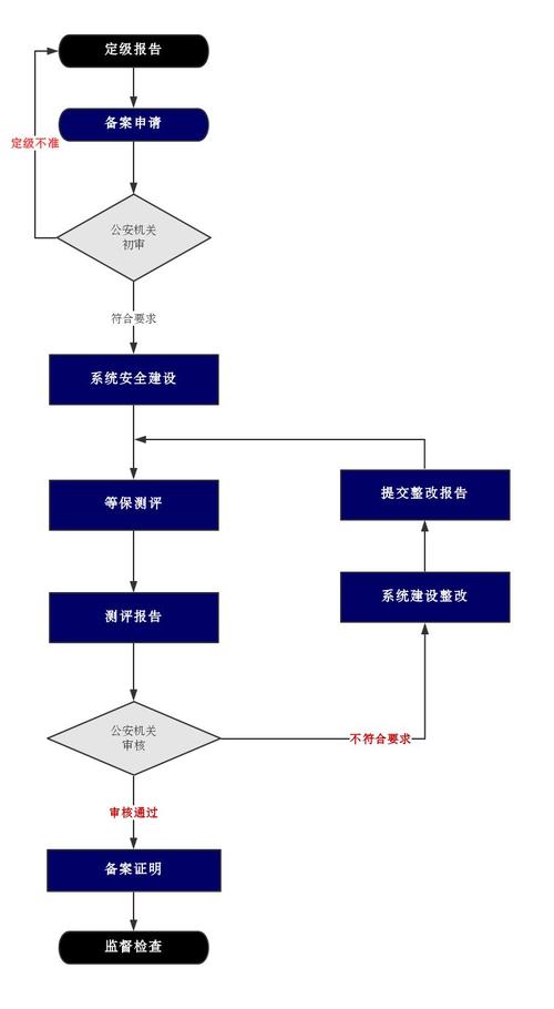 等级保护定级备案流程（等级保护定级备案流程图）